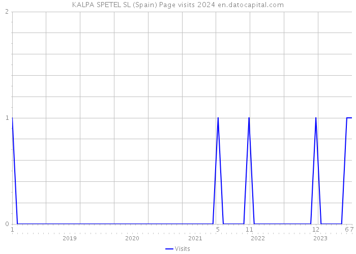 KALPA SPETEL SL (Spain) Page visits 2024 