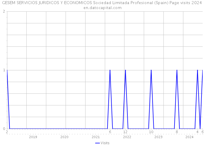 GESEM SERVICIOS JURIDICOS Y ECONOMICOS Sociedad Limitada Profesional (Spain) Page visits 2024 