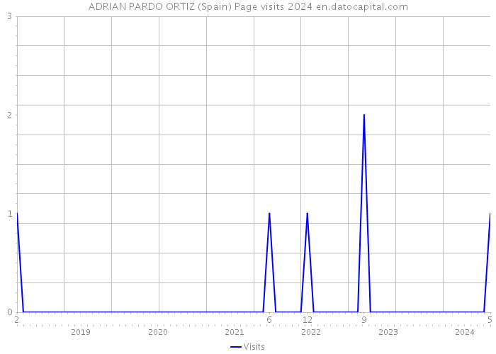 ADRIAN PARDO ORTIZ (Spain) Page visits 2024 