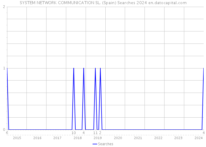 SYSTEM NETWORK COMMUNICATION SL. (Spain) Searches 2024 