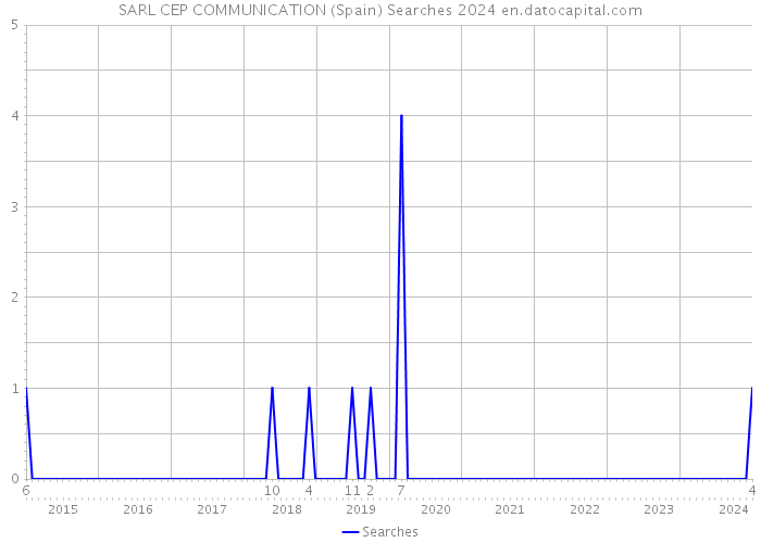 SARL CEP COMMUNICATION (Spain) Searches 2024 