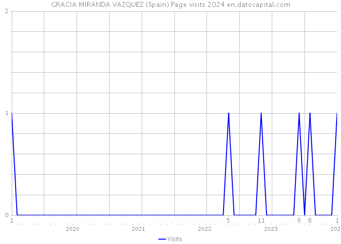GRACIA MIRANDA VAZQUEZ (Spain) Page visits 2024 