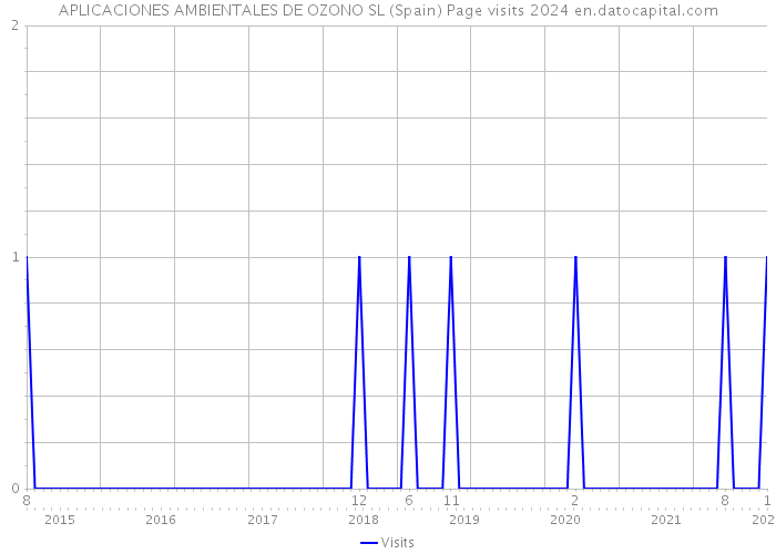 APLICACIONES AMBIENTALES DE OZONO SL (Spain) Page visits 2024 