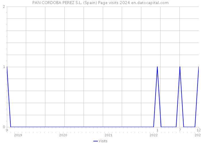 PAN CORDOBA PEREZ S.L. (Spain) Page visits 2024 