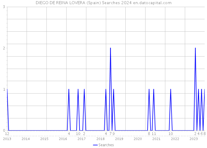 DIEGO DE REINA LOVERA (Spain) Searches 2024 