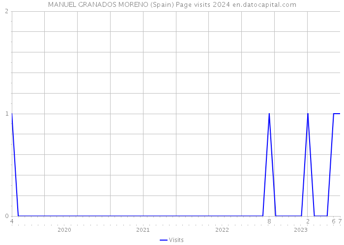 MANUEL GRANADOS MORENO (Spain) Page visits 2024 