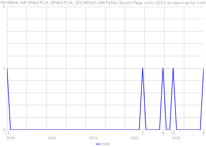 PROMINK INFORMATICA OFIMATICA, SOCIEDAD LIMITADA (Spain) Page visits 2024 