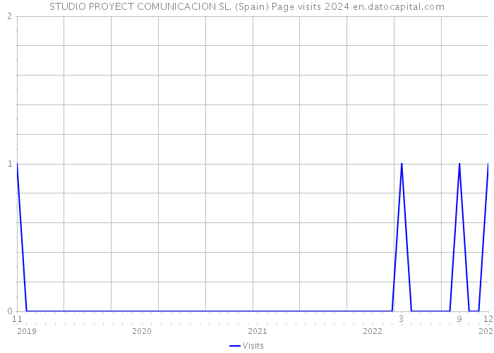 STUDIO PROYECT COMUNICACION SL. (Spain) Page visits 2024 