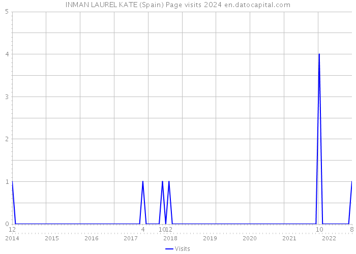 INMAN LAUREL KATE (Spain) Page visits 2024 