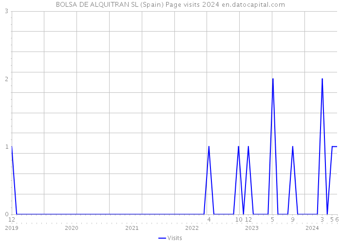 BOLSA DE ALQUITRAN SL (Spain) Page visits 2024 