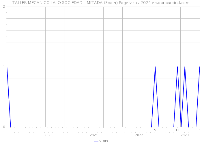 TALLER MECANICO LALO SOCIEDAD LIMITADA (Spain) Page visits 2024 