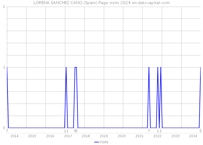 LORENA SANCHEZ CANO (Spain) Page visits 2024 