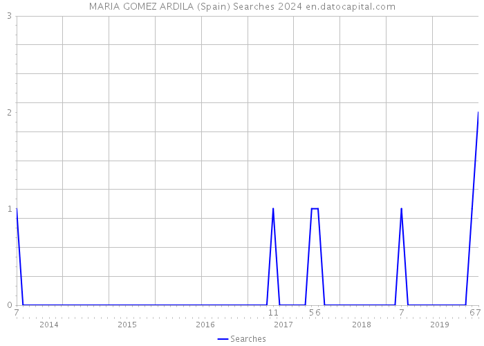 MARIA GOMEZ ARDILA (Spain) Searches 2024 