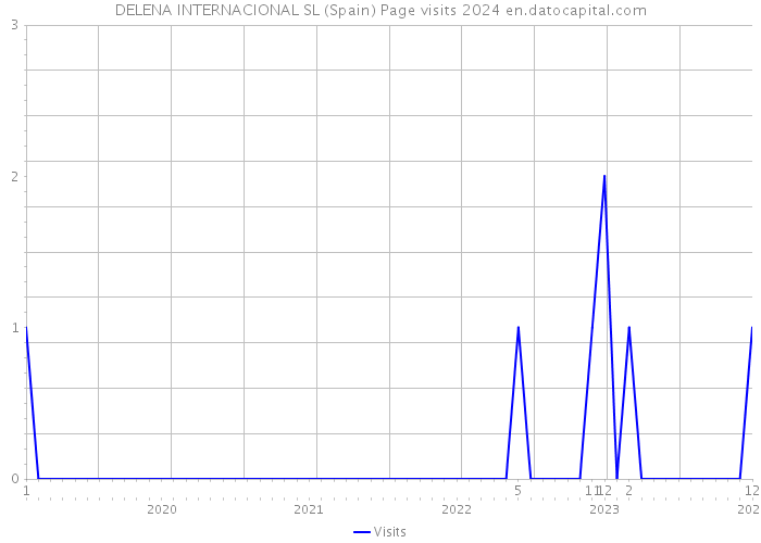 DELENA INTERNACIONAL SL (Spain) Page visits 2024 