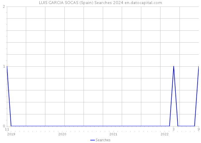 LUIS GARCIA SOCAS (Spain) Searches 2024 