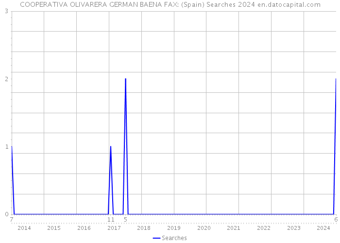 COOPERATIVA OLIVARERA GERMAN BAENA FAX: (Spain) Searches 2024 