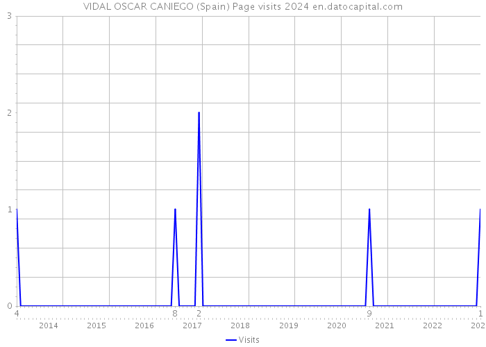 VIDAL OSCAR CANIEGO (Spain) Page visits 2024 
