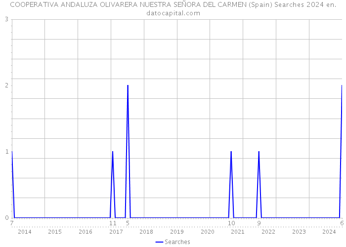 COOPERATIVA ANDALUZA OLIVARERA NUESTRA SEÑORA DEL CARMEN (Spain) Searches 2024 