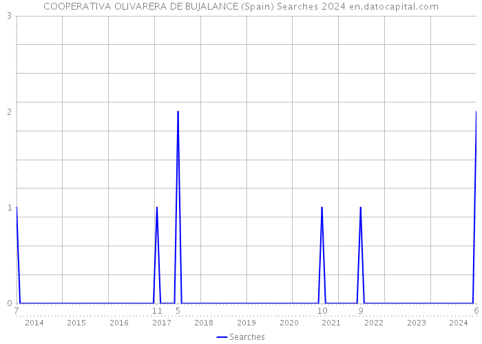 COOPERATIVA OLIVARERA DE BUJALANCE (Spain) Searches 2024 