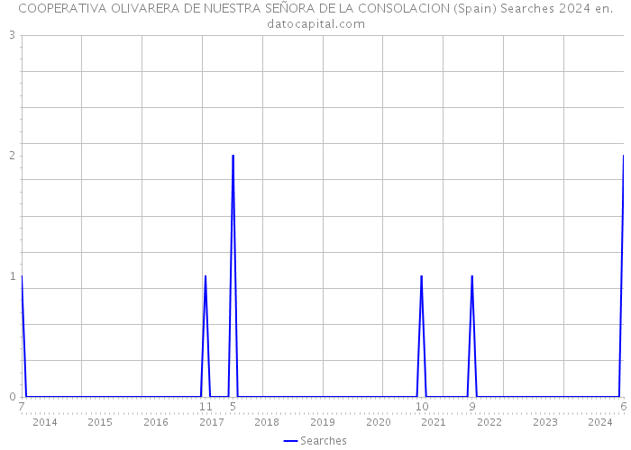 COOPERATIVA OLIVARERA DE NUESTRA SEÑORA DE LA CONSOLACION (Spain) Searches 2024 