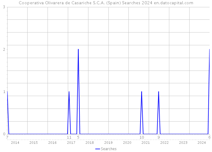 Cooperativa Olivarera de Casariche S.C.A. (Spain) Searches 2024 