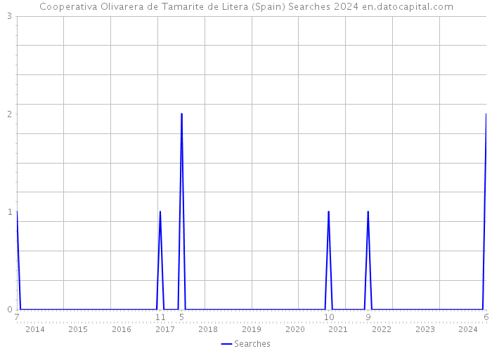 Cooperativa Olivarera de Tamarite de Litera (Spain) Searches 2024 