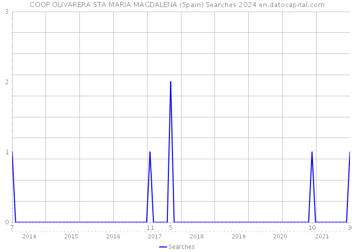 COOP OLIVARERA STA MARIA MAGDALENA (Spain) Searches 2024 