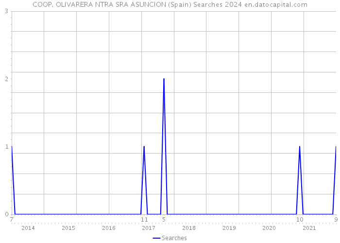 COOP. OLIVARERA NTRA SRA ASUNCION (Spain) Searches 2024 