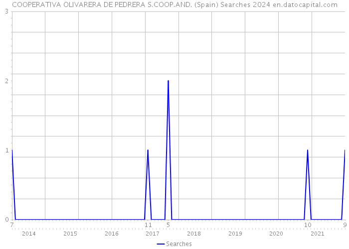 COOPERATIVA OLIVARERA DE PEDRERA S.COOP.AND. (Spain) Searches 2024 