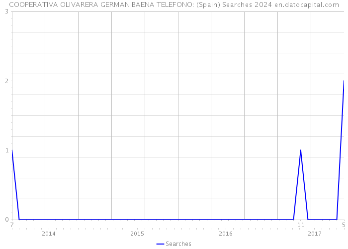 COOPERATIVA OLIVARERA GERMAN BAENA TELEFONO: (Spain) Searches 2024 