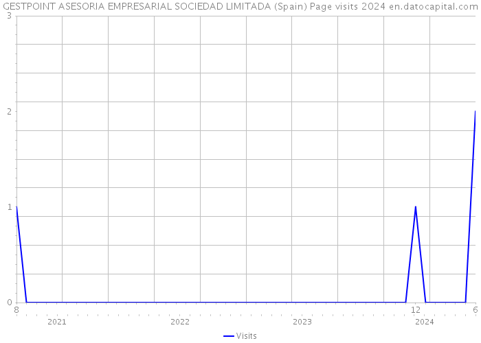 GESTPOINT ASESORIA EMPRESARIAL SOCIEDAD LIMITADA (Spain) Page visits 2024 