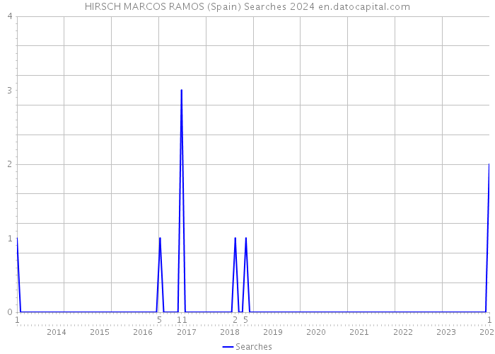 HIRSCH MARCOS RAMOS (Spain) Searches 2024 