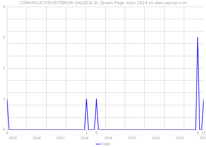 COMUNICACION EXTERIOR GALLEGA SL (Spain) Page visits 2024 