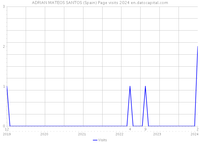 ADRIAN MATEOS SANTOS (Spain) Page visits 2024 