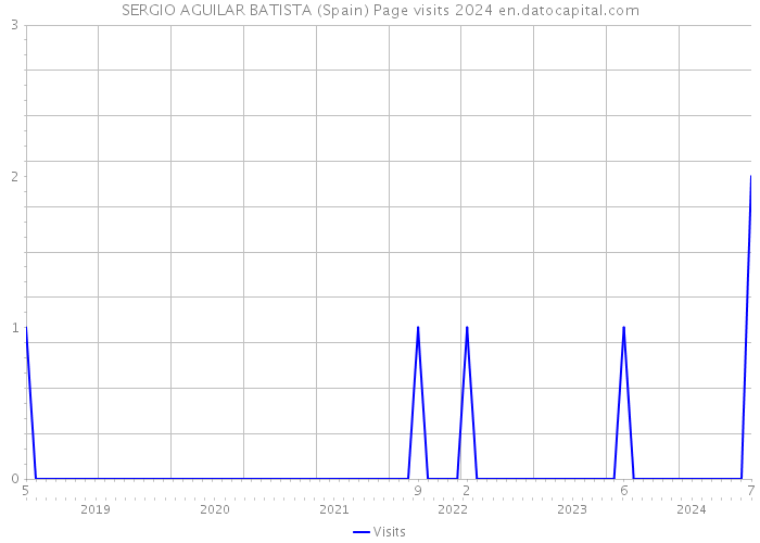SERGIO AGUILAR BATISTA (Spain) Page visits 2024 