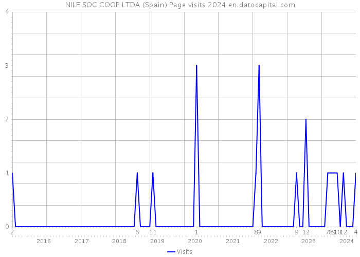 NILE SOC COOP LTDA (Spain) Page visits 2024 