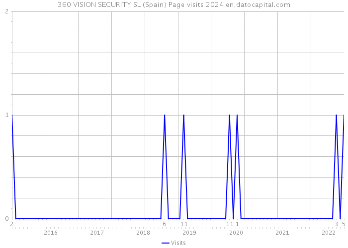 360 VISION SECURITY SL (Spain) Page visits 2024 