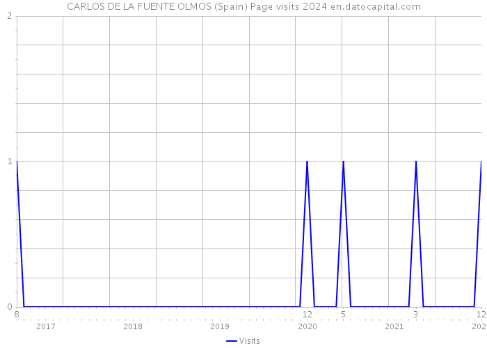 CARLOS DE LA FUENTE OLMOS (Spain) Page visits 2024 
