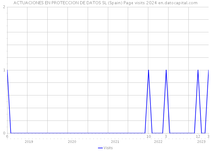 ACTUACIONES EN PROTECCION DE DATOS SL (Spain) Page visits 2024 