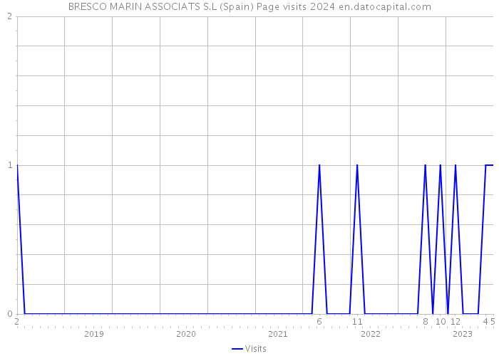 BRESCO MARIN ASSOCIATS S.L (Spain) Page visits 2024 