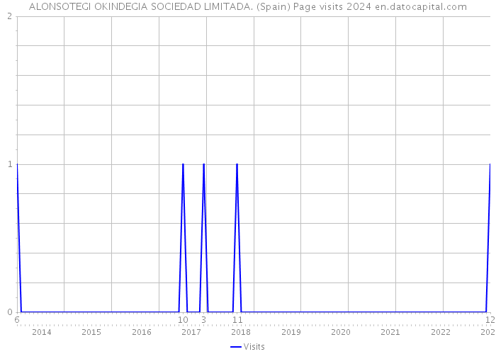 ALONSOTEGI OKINDEGIA SOCIEDAD LIMITADA. (Spain) Page visits 2024 