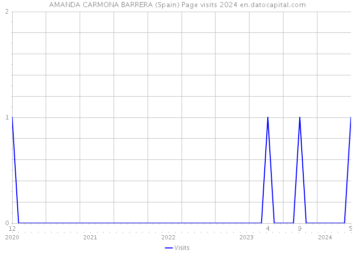 AMANDA CARMONA BARRERA (Spain) Page visits 2024 