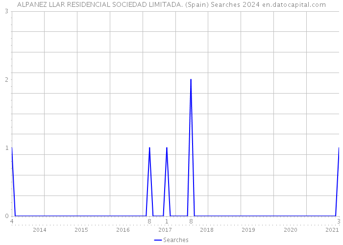 ALPANEZ LLAR RESIDENCIAL SOCIEDAD LIMITADA. (Spain) Searches 2024 