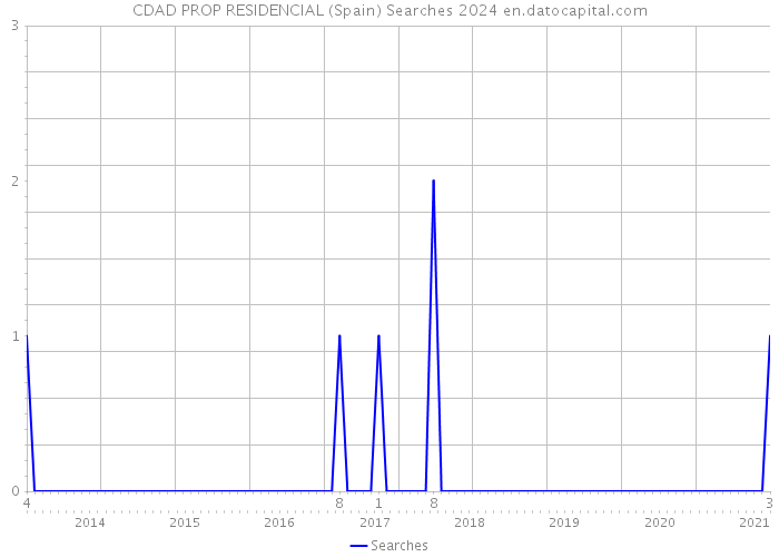 CDAD PROP RESIDENCIAL (Spain) Searches 2024 