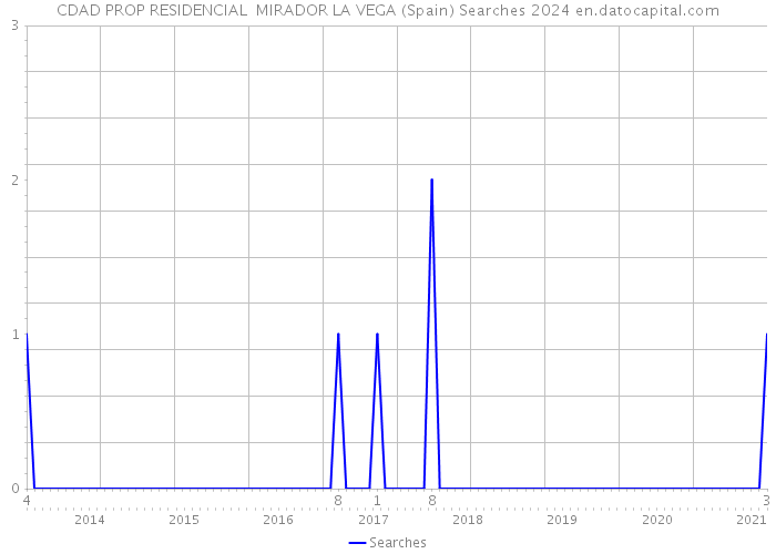 CDAD PROP RESIDENCIAL MIRADOR LA VEGA (Spain) Searches 2024 