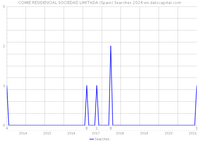 COWIE RESIDENCIAL SOCIEDAD LIMITADA (Spain) Searches 2024 