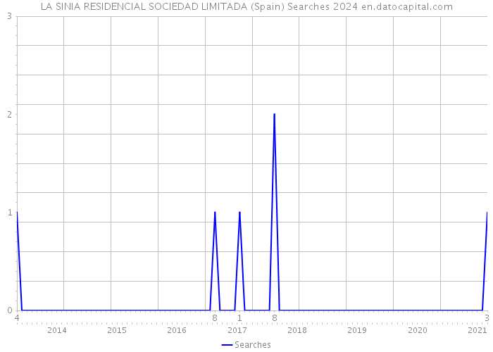 LA SINIA RESIDENCIAL SOCIEDAD LIMITADA (Spain) Searches 2024 