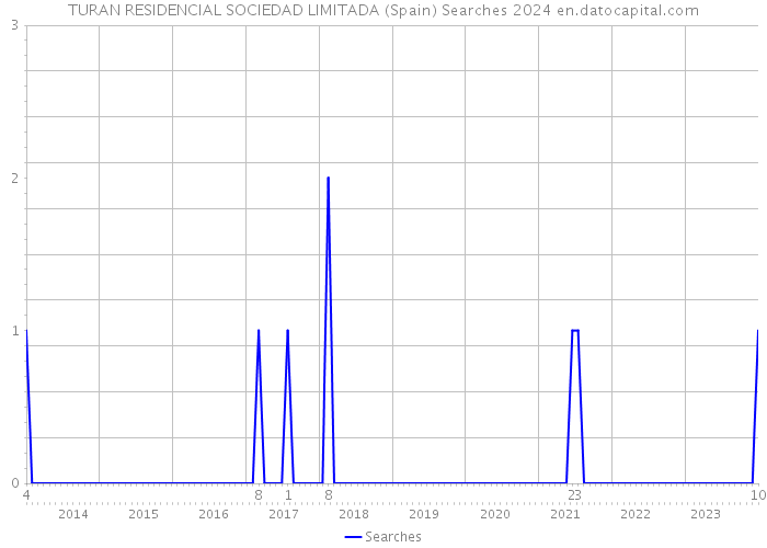 TURAN RESIDENCIAL SOCIEDAD LIMITADA (Spain) Searches 2024 