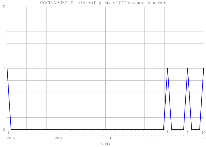 COCINA F.D.S. S.L. (Spain) Page visits 2024 