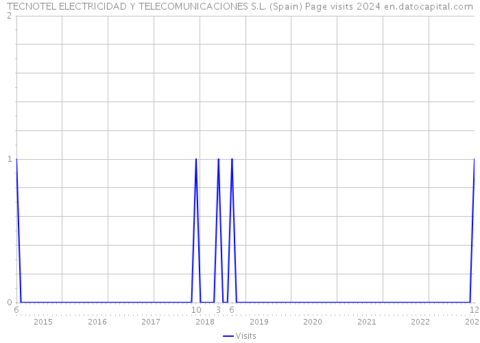 TECNOTEL ELECTRICIDAD Y TELECOMUNICACIONES S.L. (Spain) Page visits 2024 